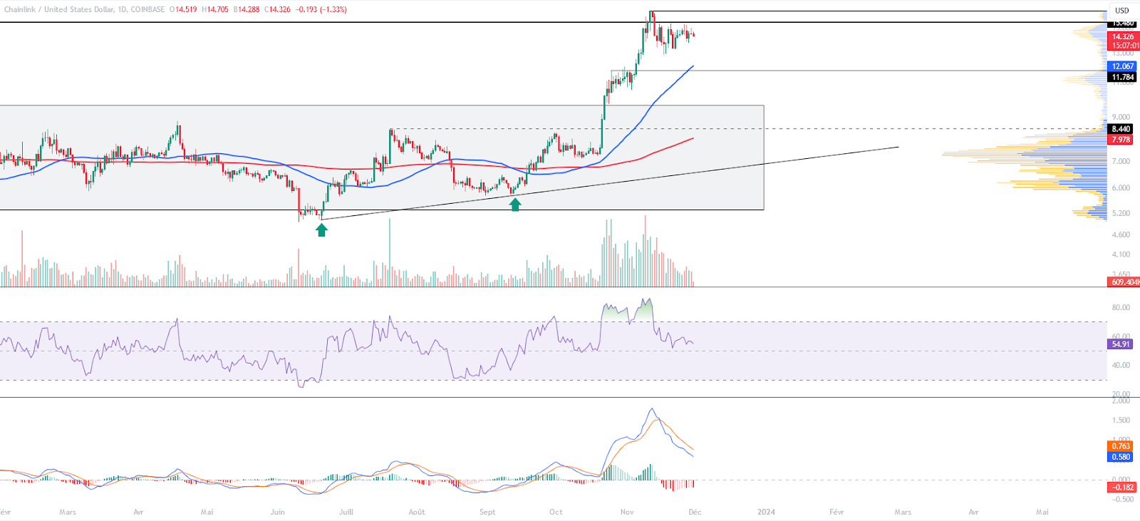 LINK/USD price chart daily