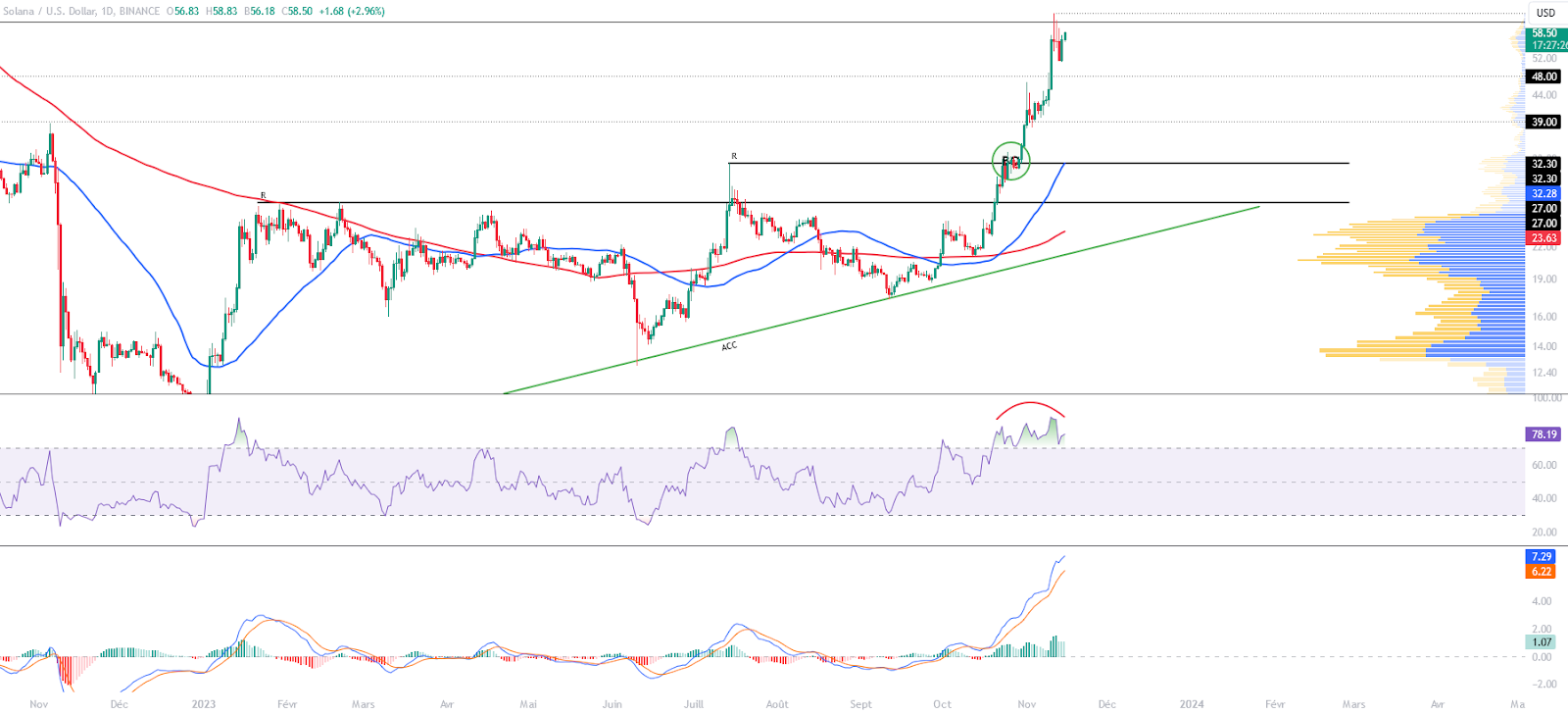 SOL/USDT price chart daily
