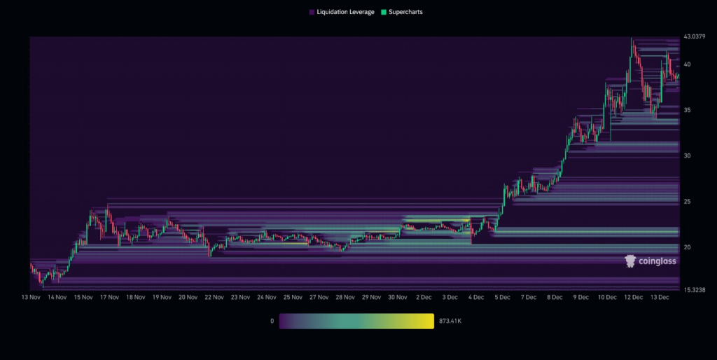 AVAX Liquidation Heatmap