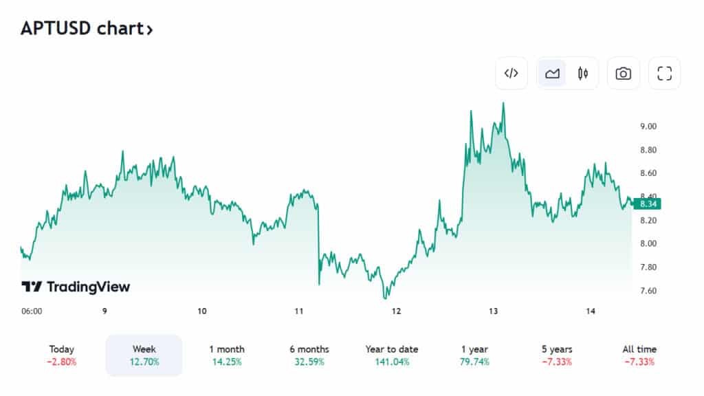 aptos crypto