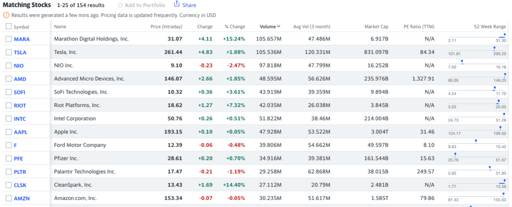 Stocks of Bitcoin Mining, Marathon Digital were the most traded over the last 24 hours. 