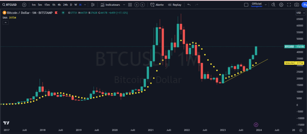 bitcoin, performance, cycle
