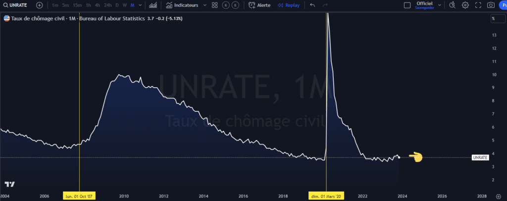 unemployment, cycle, growth