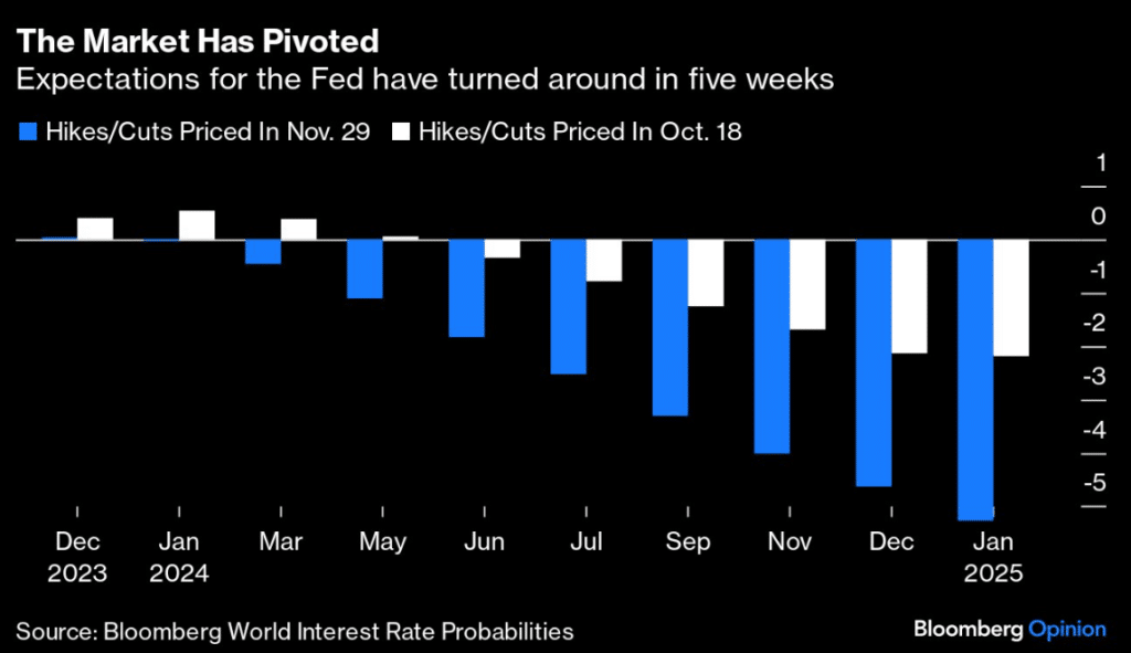pivot, rate, decline