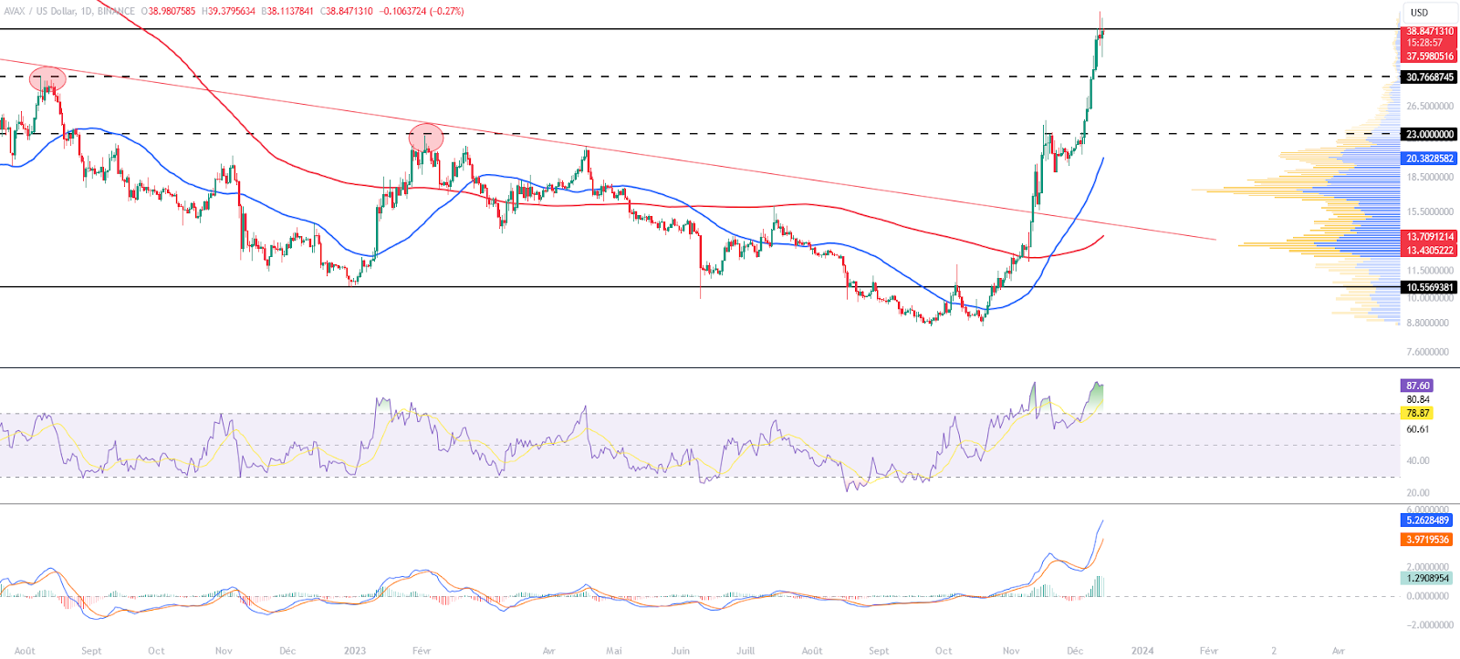 AVAXUSD daily chart