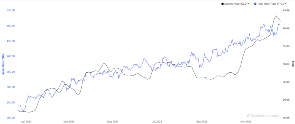 Bitcoin – Bitcoin hashrate chart with price