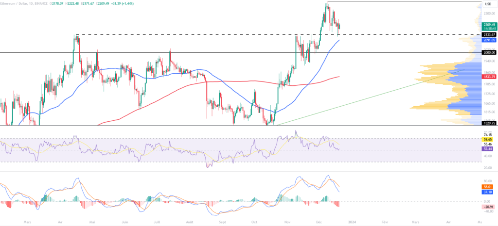 ETH/USD daily chart
