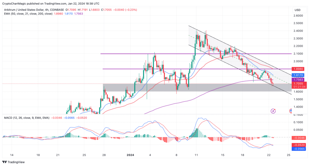 Crypto: analysis on the ARB chart
