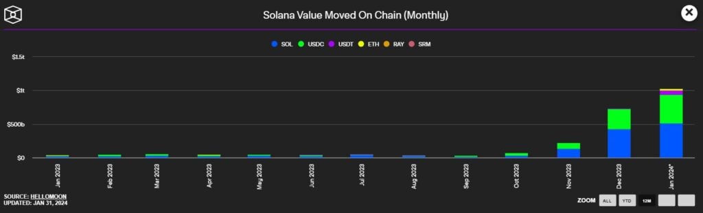 The volumes on Solana, source: TheBlock