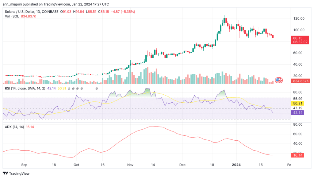 Crypto: analysis on the SOL/USD chart