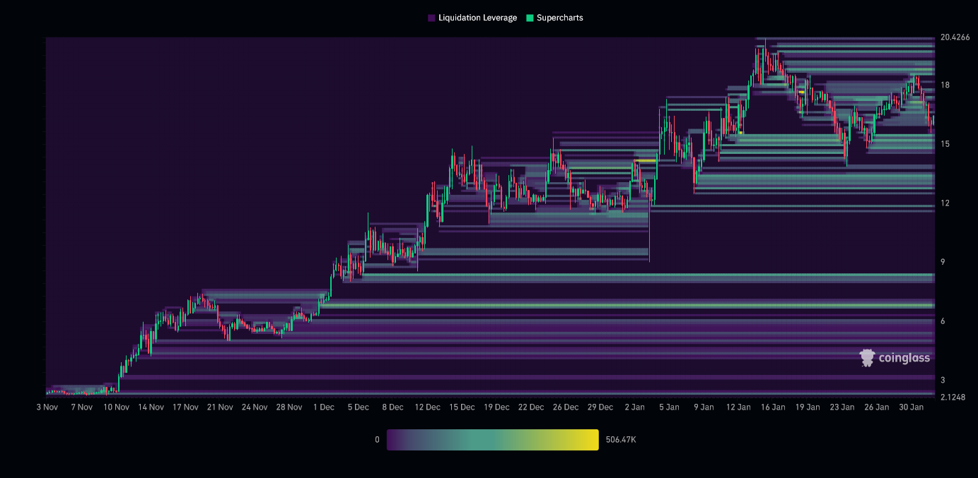 TIA Liquidation Heatmap (3 months)