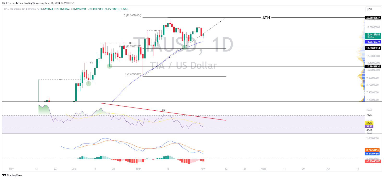 TIAUSD daily time frame chart