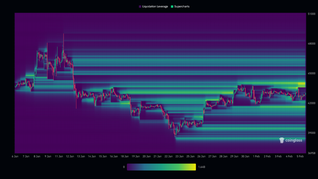 BTC Liquidation Heatmap (1 month)