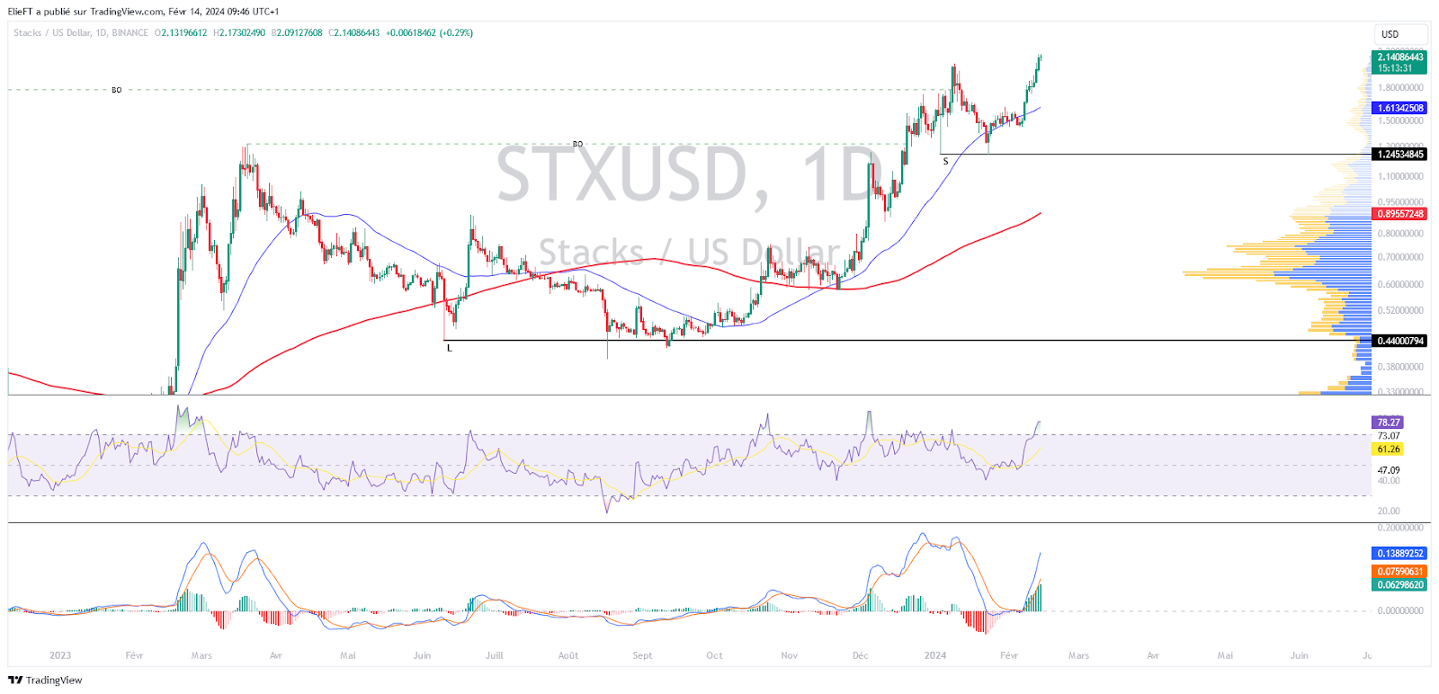 STXUSD Daily Chart