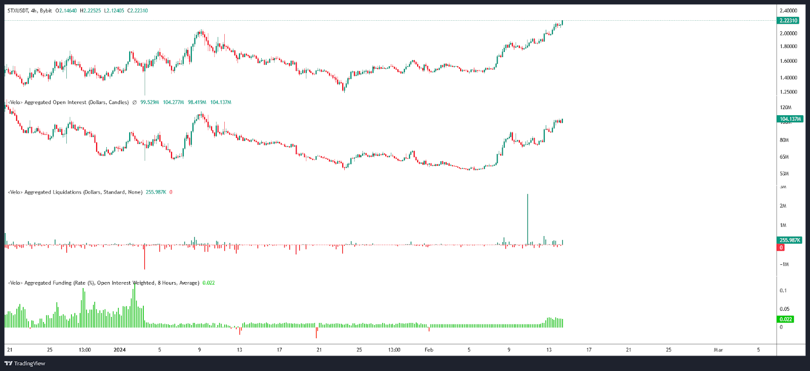 STX Open Interest / Liquidations & Funding rate