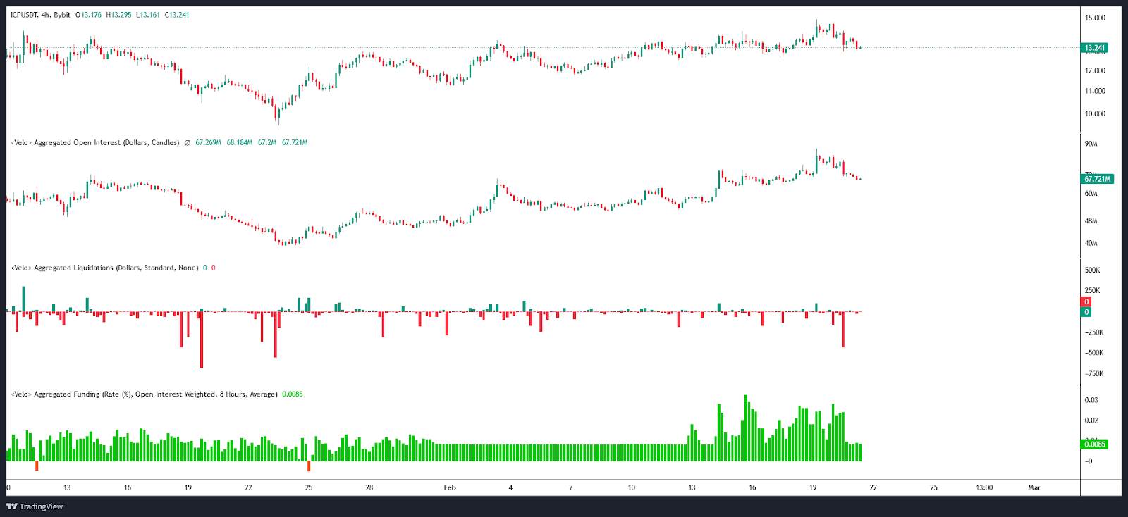 Open interest & ICP/USDT liquidations