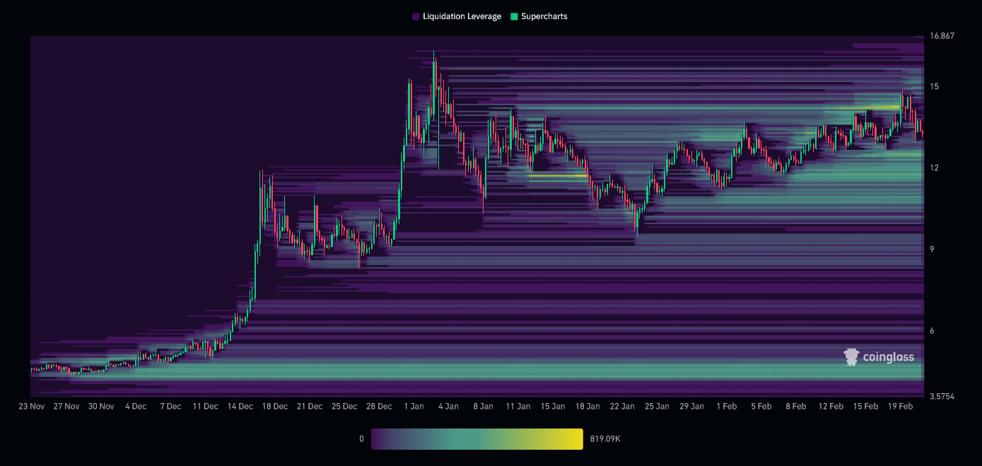 ICP Liquidation Heatmap (3 months)