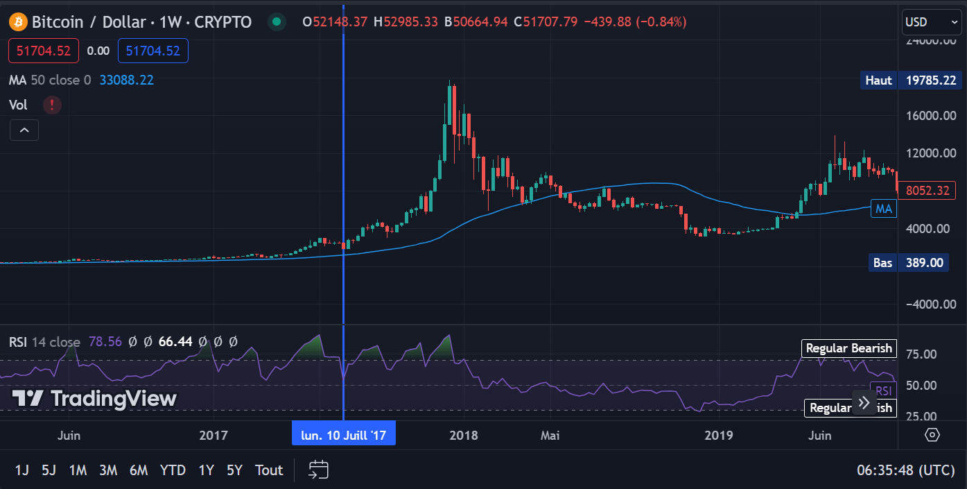 2nd Halving of July 2016 at $650, BTC went from $3,000 to $20,000