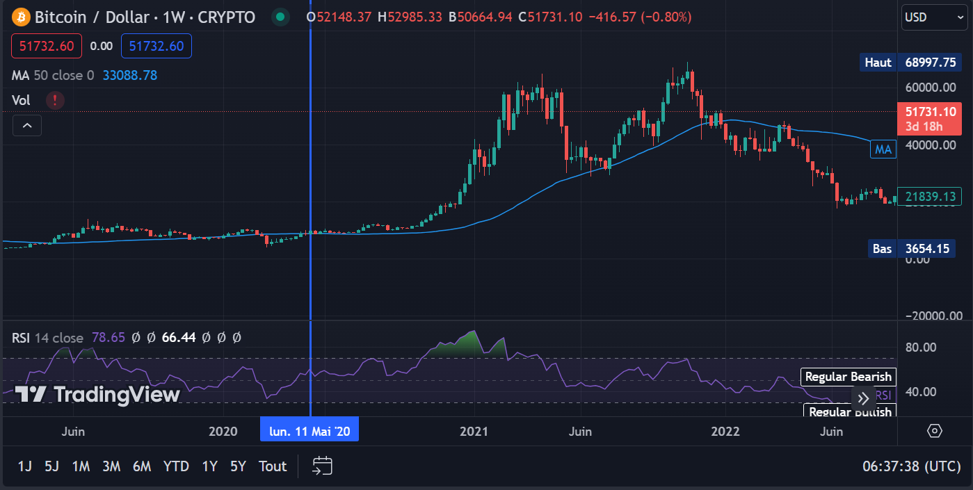 3rd Halving of May 2020 with BTC at $9,500.