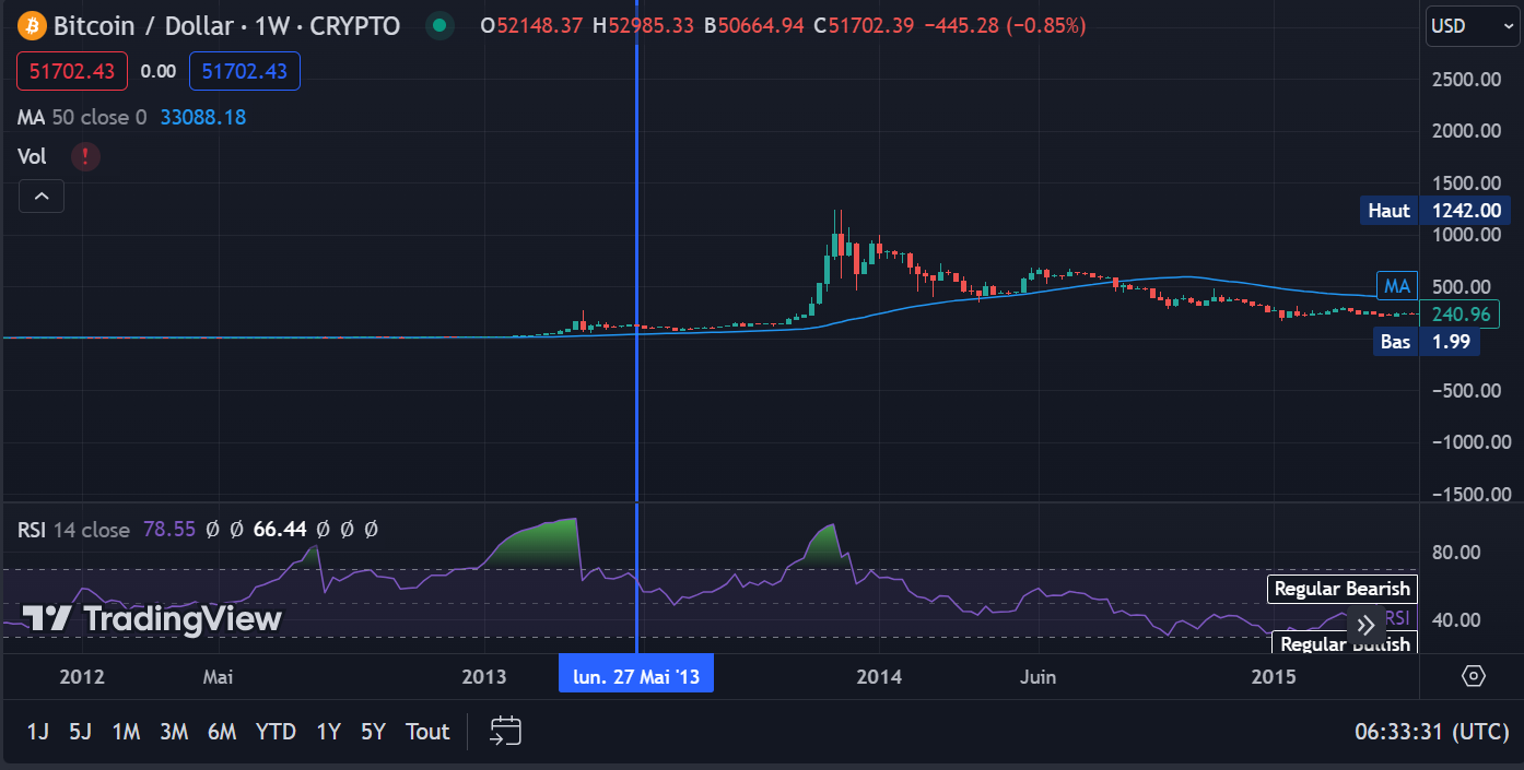 1st Halving of November 2012 with BTC at $13