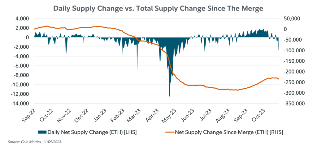 Ethereum money supply