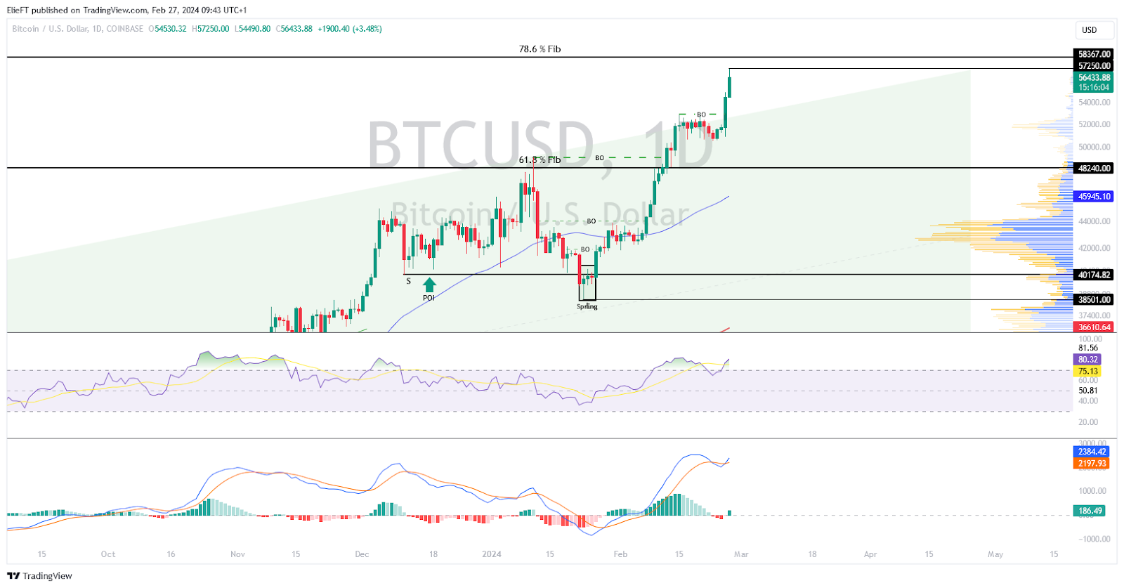BTCUSD Daily Chart