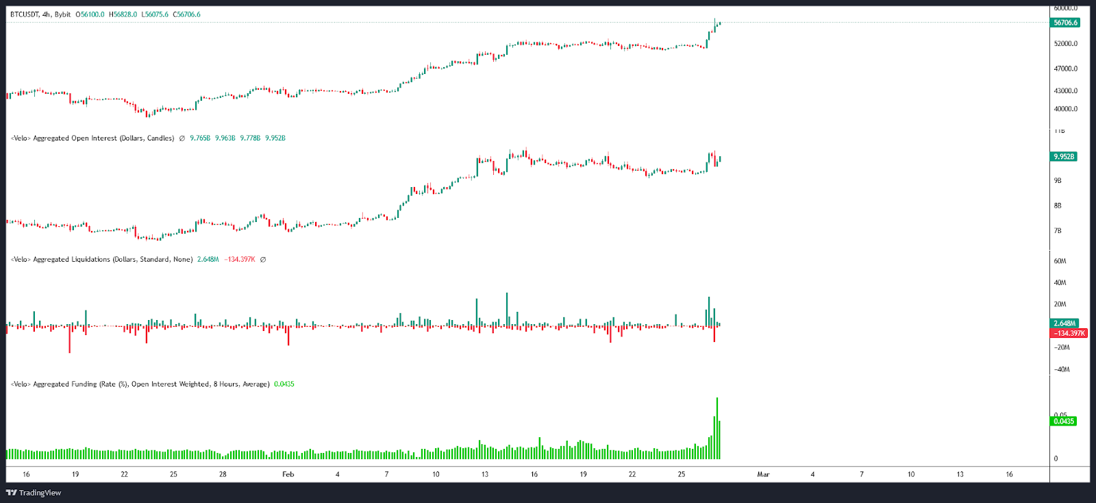 Open Interest / Liquidations & Funding rate BTCUSDT
