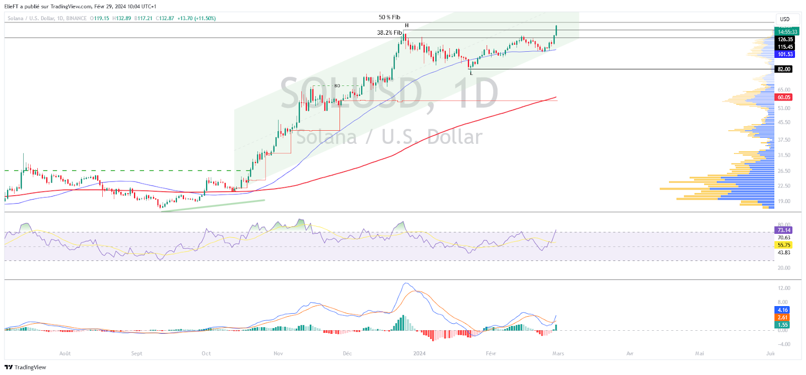 Daily SOL/USD price chart
