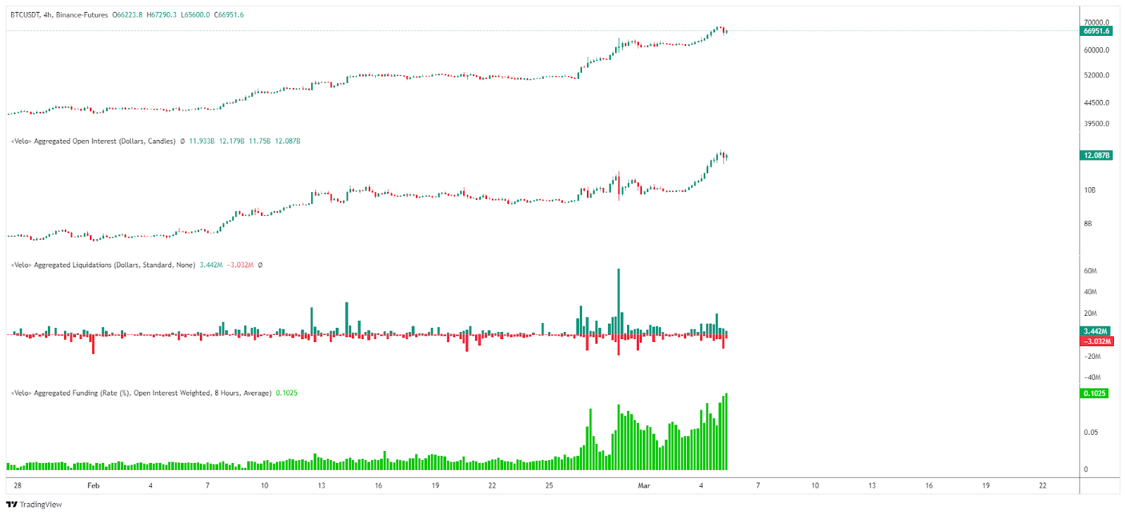 Bitcoin Open Interest / Liquidations & Funding rate