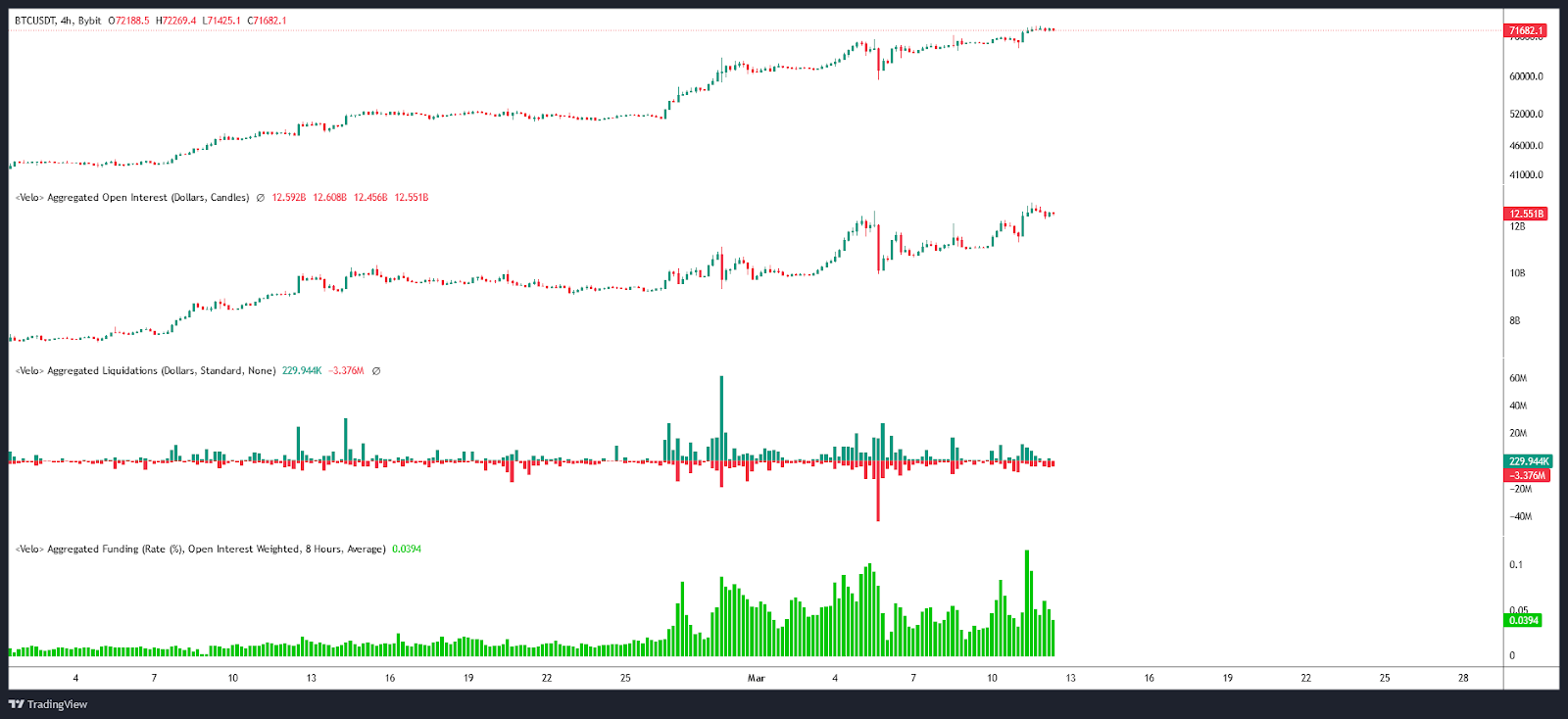 Bitcoin Open Interest / Liquidations & Funding rate