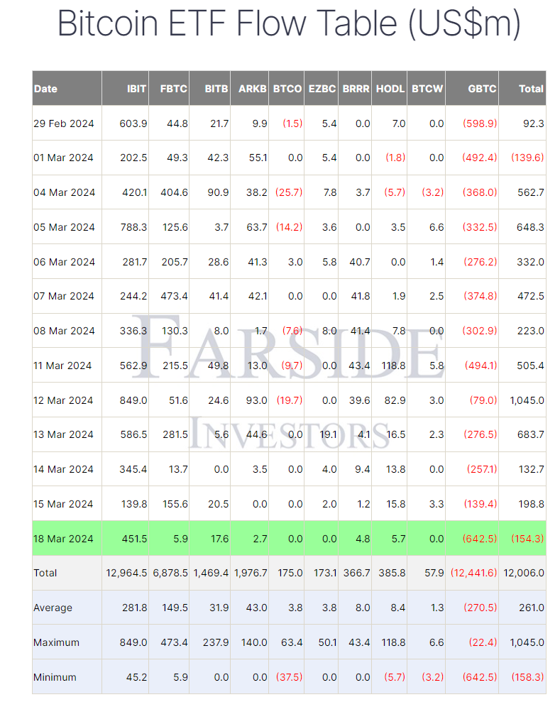 The Grayscale Bitcoin ETF lost the largest amount ever in a single day.  Source: FarSide