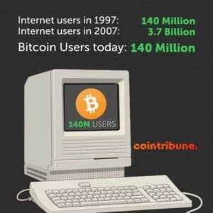In 2024, Bitcoin will experience meteoric adoption!  The number of users of the crypto queen exceeds that of the Internet in 1997.