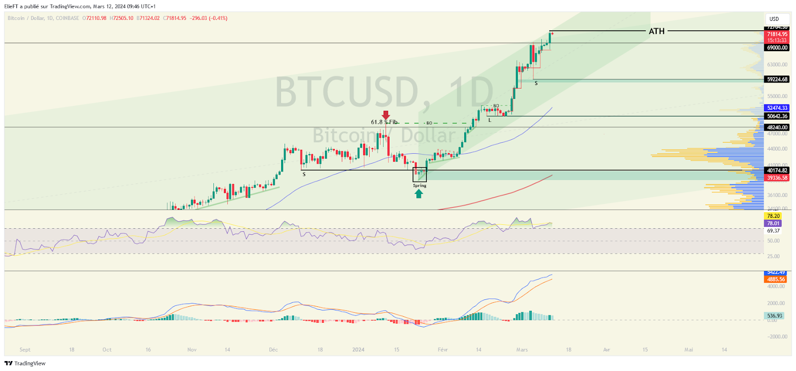 BTCUSD Daily Chart