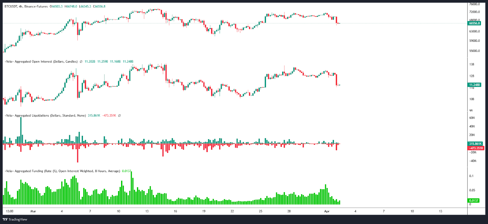 Bitcoin Open Interest / Liquidations & Funding rate