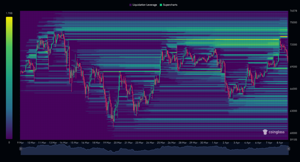 BTC Liquidation Heatmap (1 month)