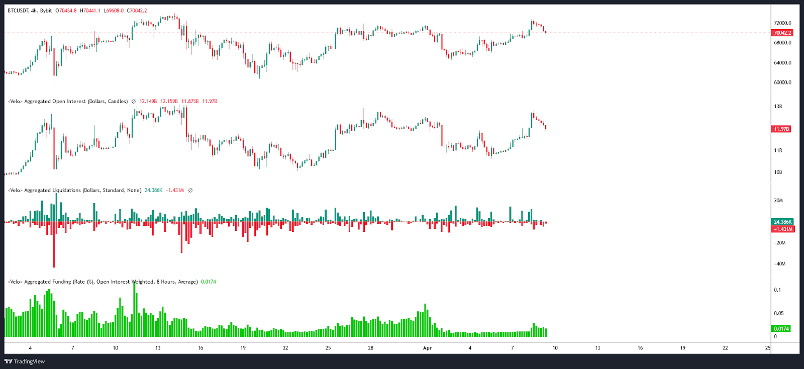 Bitcoin Open Interest / Liquidations & Funding rate