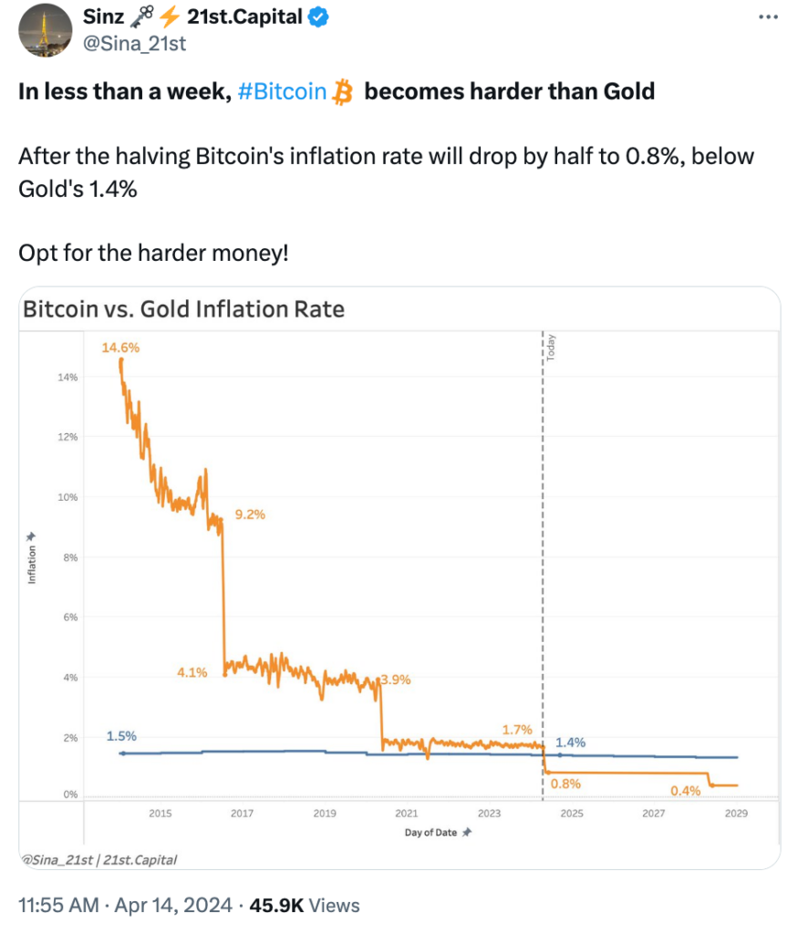 Analysis by 21st.Capital comparing the inflation rates of gold and Bitcoin after the Halving.