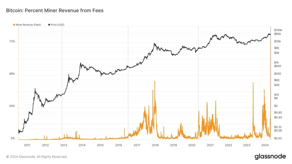 Halving Bitcoin: Miners make $107 million in revenue!