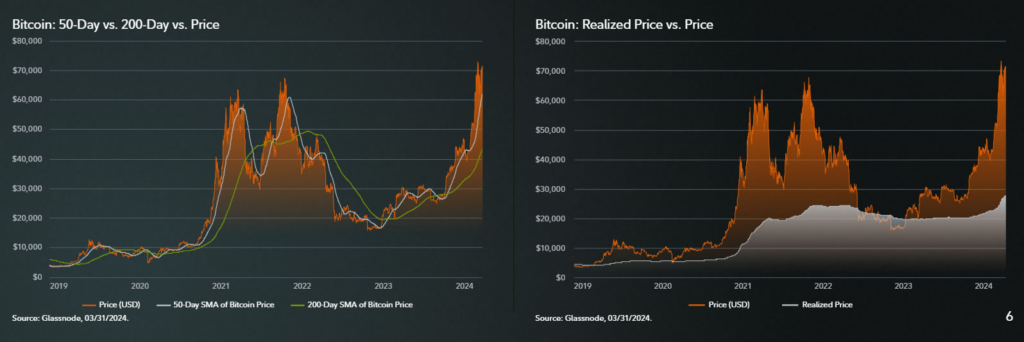 BTC price against SMA and RP.  Source: Glassnode/Fidelity