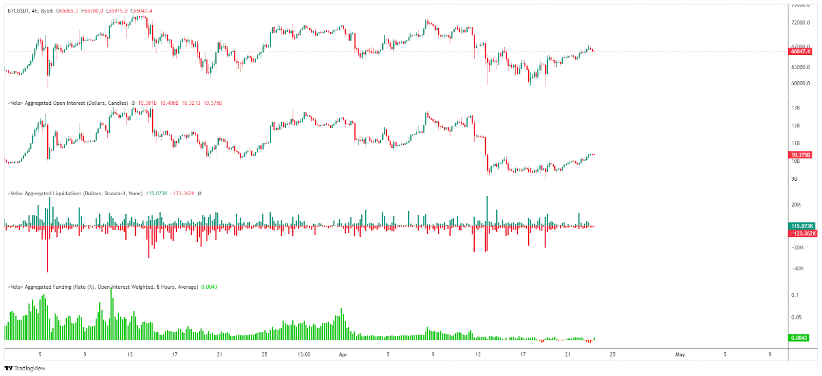 Bitcoin Open Interest / Liquidations & Funding rate