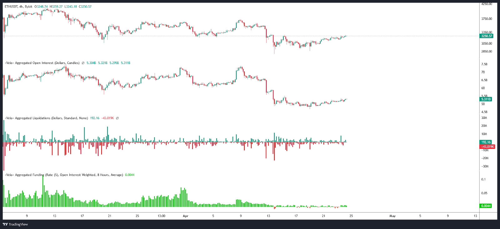 Open Interest / Liquidations & Funding rate ETH/USD