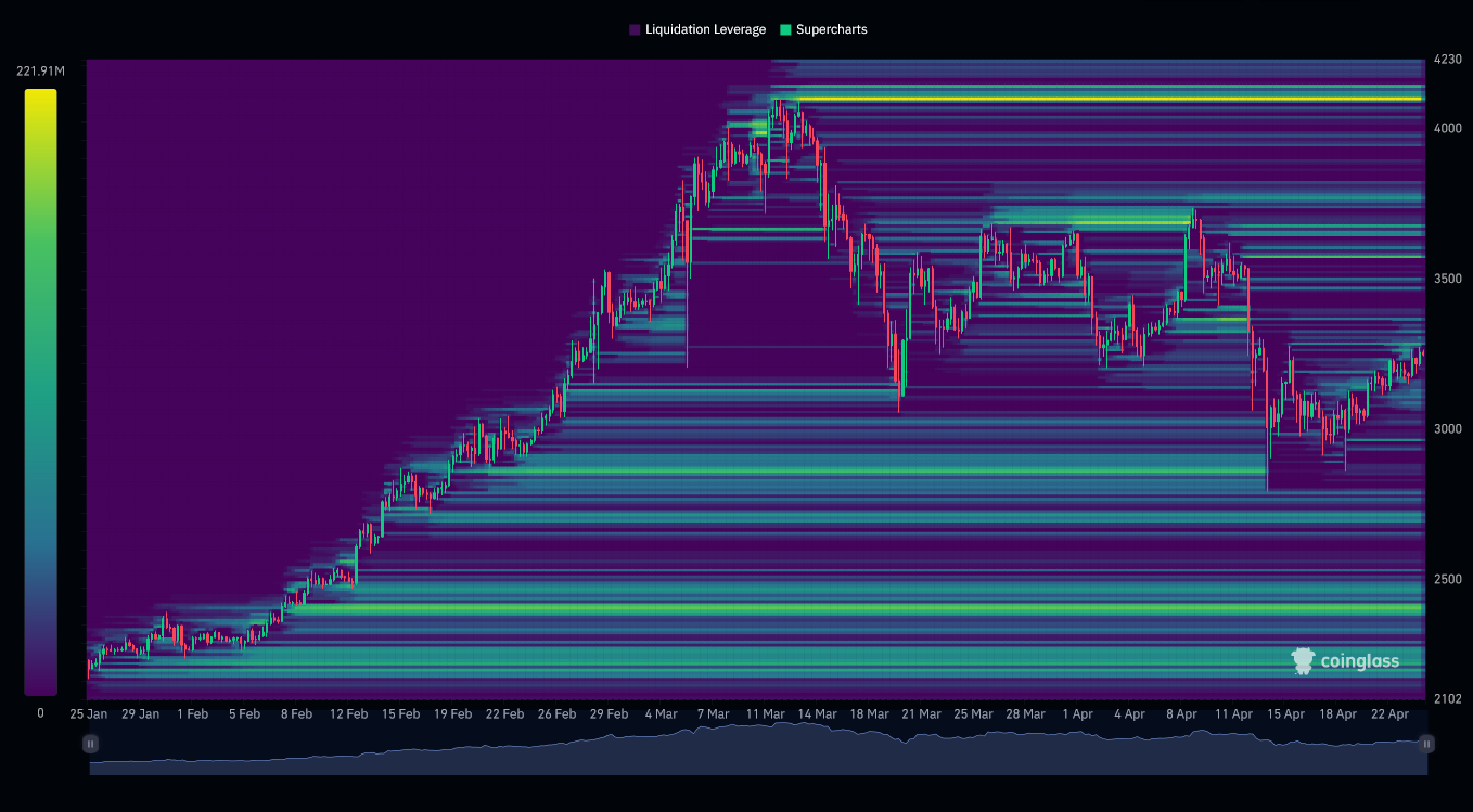 ETH/USDT Liquidation Heatmap (3 months)