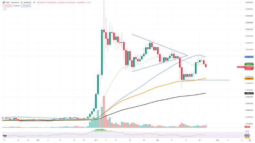 SHIB/USDT chart by TradingView: Source: U.Today