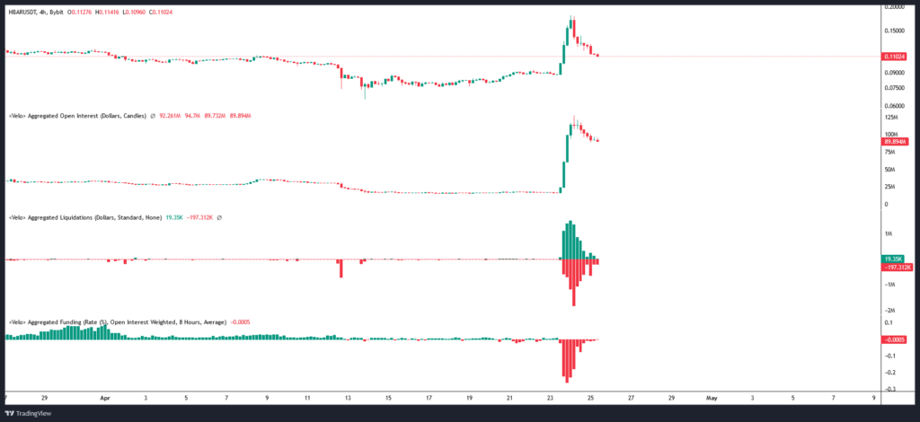 Open Interest / Liquidations & Funding rate HBAR/USD
