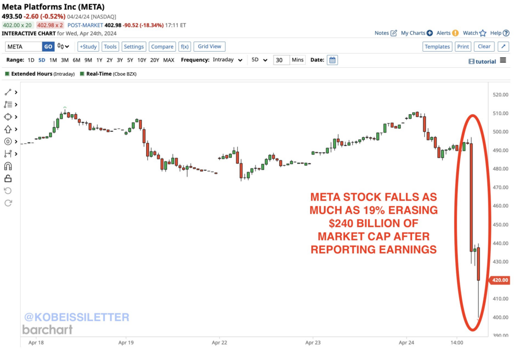 Meta stock chart down 19%.  Source: The Kobeissi Letter