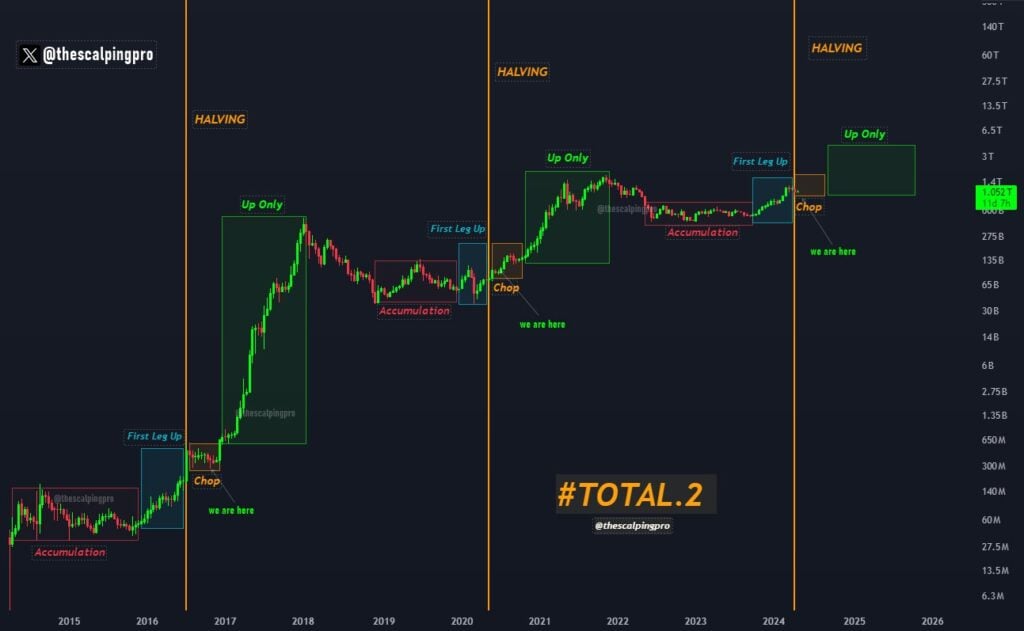 The Bitcoin market is currently in the crucial early stages of a major bull rally following the 2024 halving.