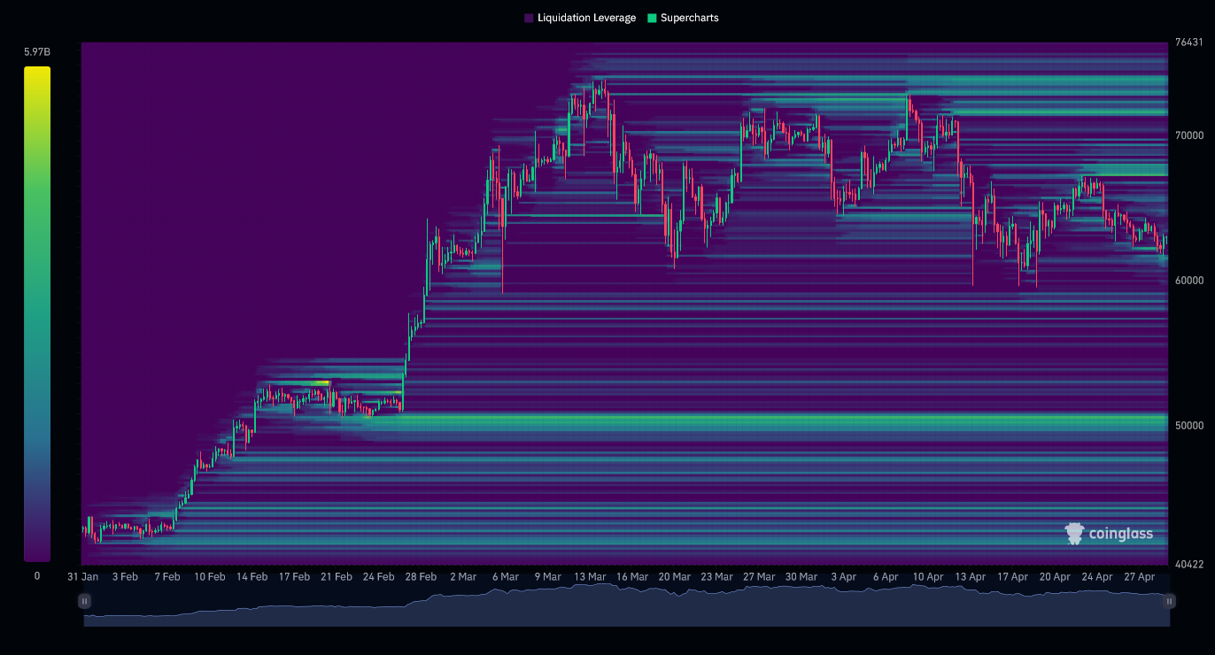 BTC Liquidation Heatmap (3 months)