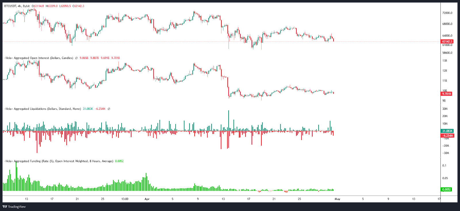Bitcoin Open Interest / Liquidations & Funding rate