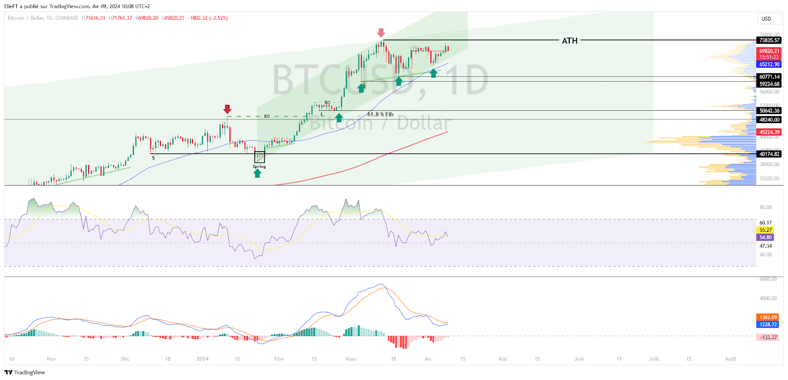 BTCUSD Daily Chart