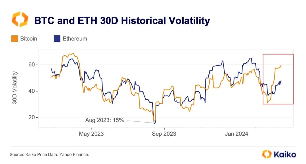 volatility-bitcoin-ether